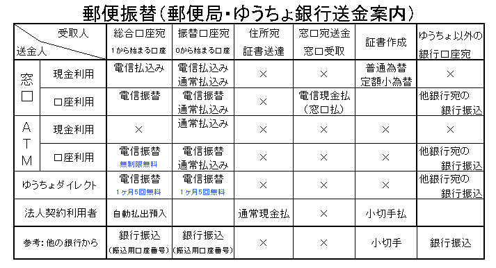 郵便振替（ゆうちょ送金・郵便局送金）振込案内図