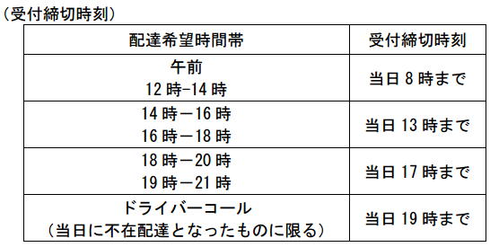 ゆうパック再配達依頼締切時間