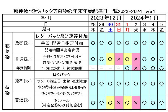 2022～2023年編：年末年始の郵便配達 記録付きで遅延回避(郵便局)