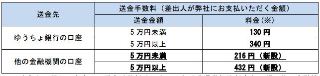 銀行振込対応郵便代引送金手数料
