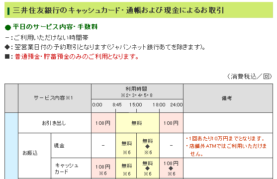 三井住友銀行ATM利用時間と手数料